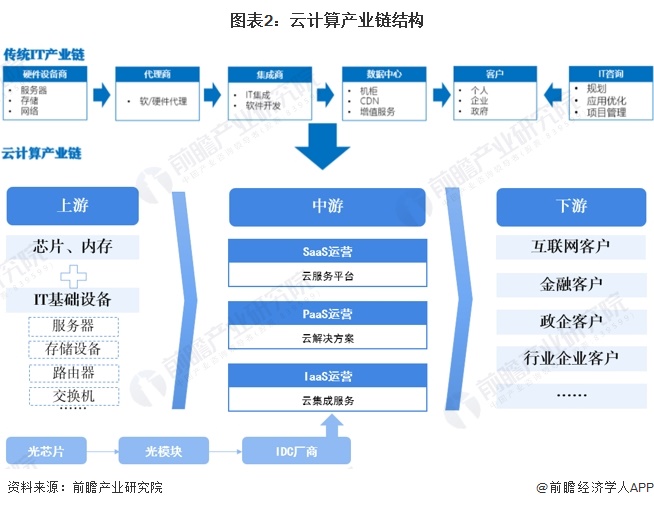 预见2024：2024年中国云计算行业市场规模、竞争格局及发展前景预测未来市场规模将近23万亿元(图2)