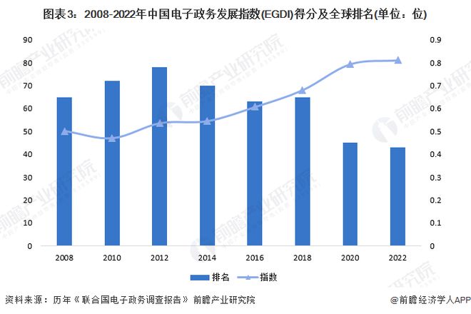2024年中国电子政务行业发展现状分析全球逐步攀升【组图】(图3)