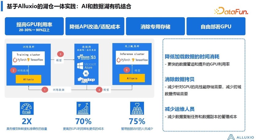 湖仓一体架构及数据平台的技术演进(图11)