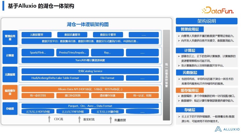 湖仓一体架构及数据平台的技术演进(图8)