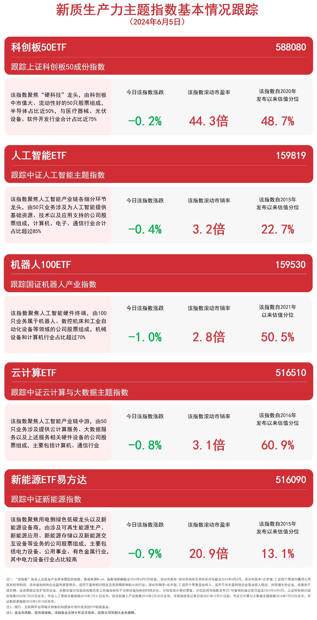 聚焦新质生产力云计算ETF（516510）、新能源ETF易方达（6090）等产品布局未来产业(图1)