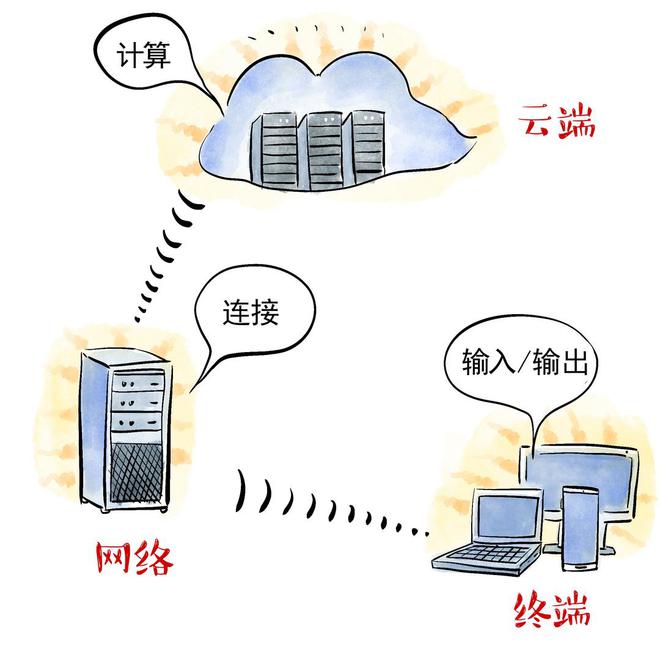知识窗丨云计算在算什么？(图2)