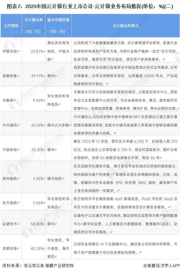 【最全】2023年中国云计算行业上市公司市场竞争格局分析四大方面进行全方位对比(图3)