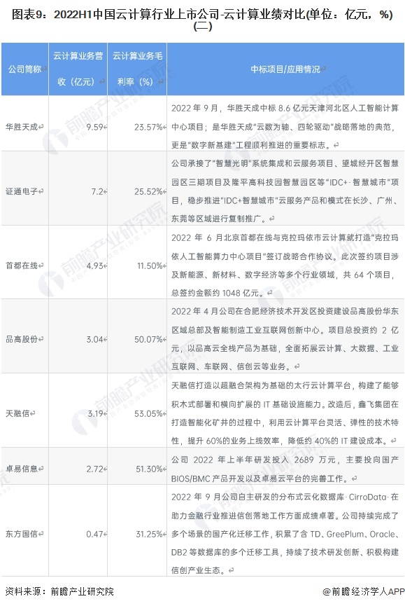 【最全】2023年中国云计算行业上市公司市场竞争格局分析四大方面进行全方位对比(图5)