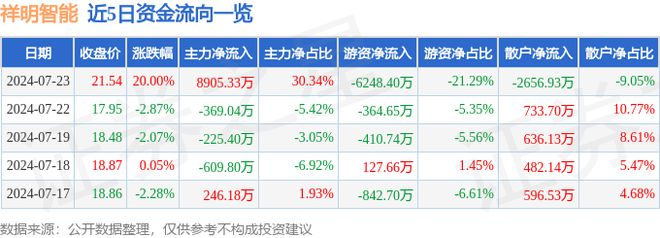 7月23日祥明智能涨停分析：汽车热管理风电云计算数据中心概念热股(图1)
