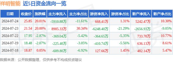 7月24日祥明智能涨停分析：风电云计算数据中心汽车热管理概念热股(图1)