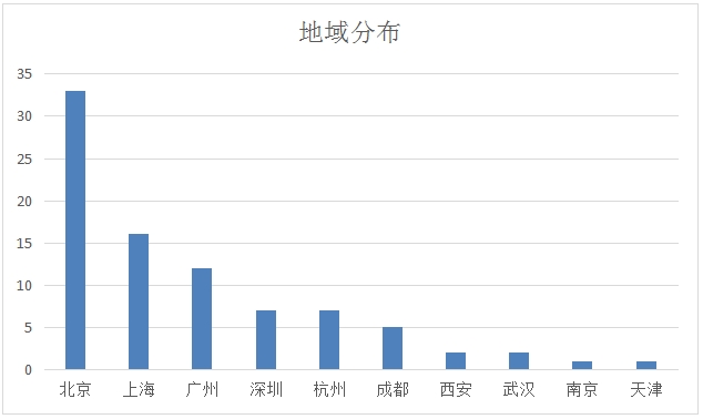 新职业——云计算工程技术人员就业景气现状分析报告(图1)