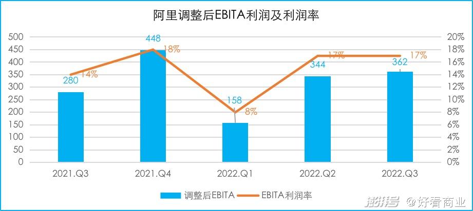 单季盈利362亿阿里在焦虑什么？(图1)