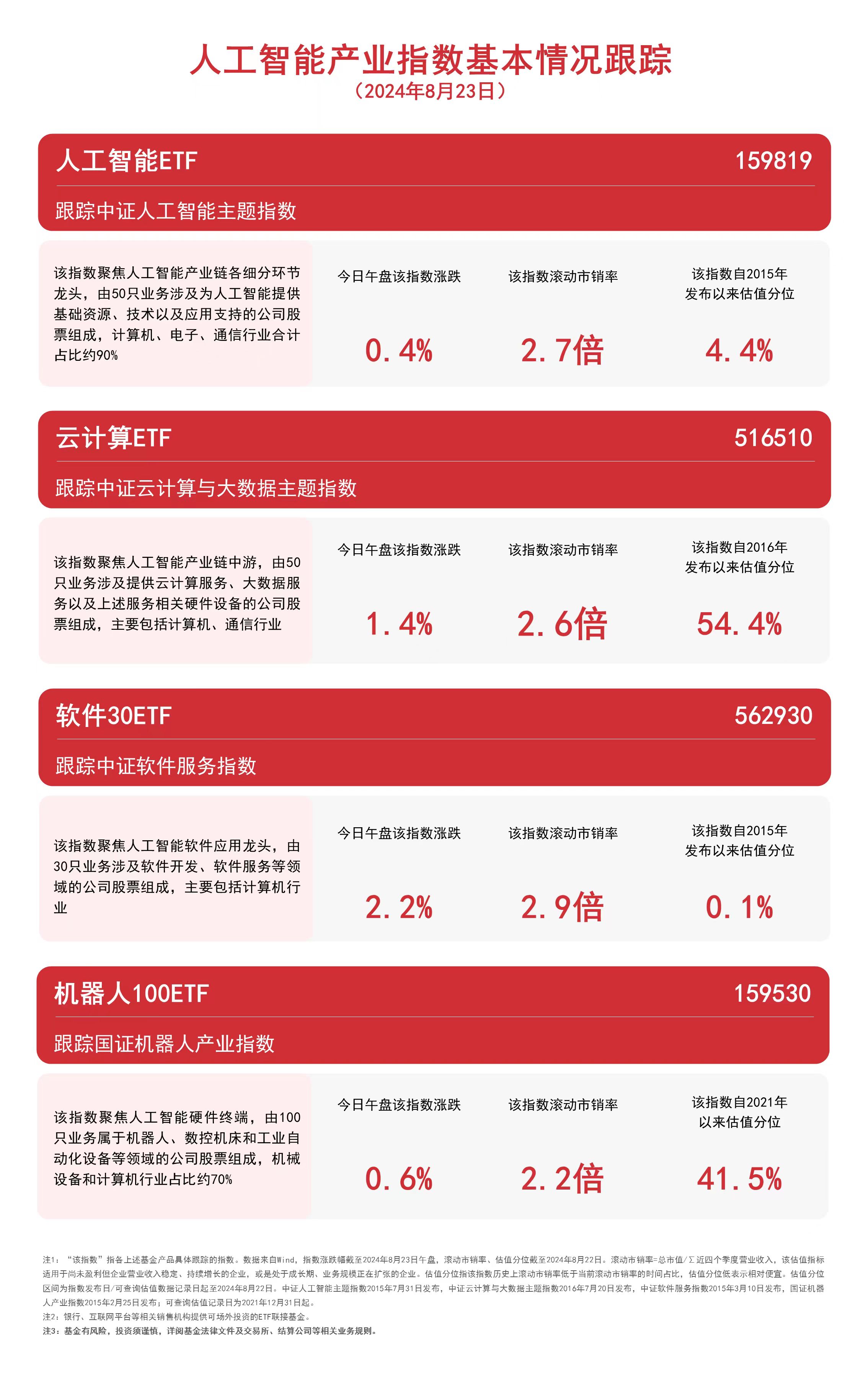 人工智能板块反弹软件30ETF（562930）、云计算ETF（516510）等产品布局板块龙头(图1)