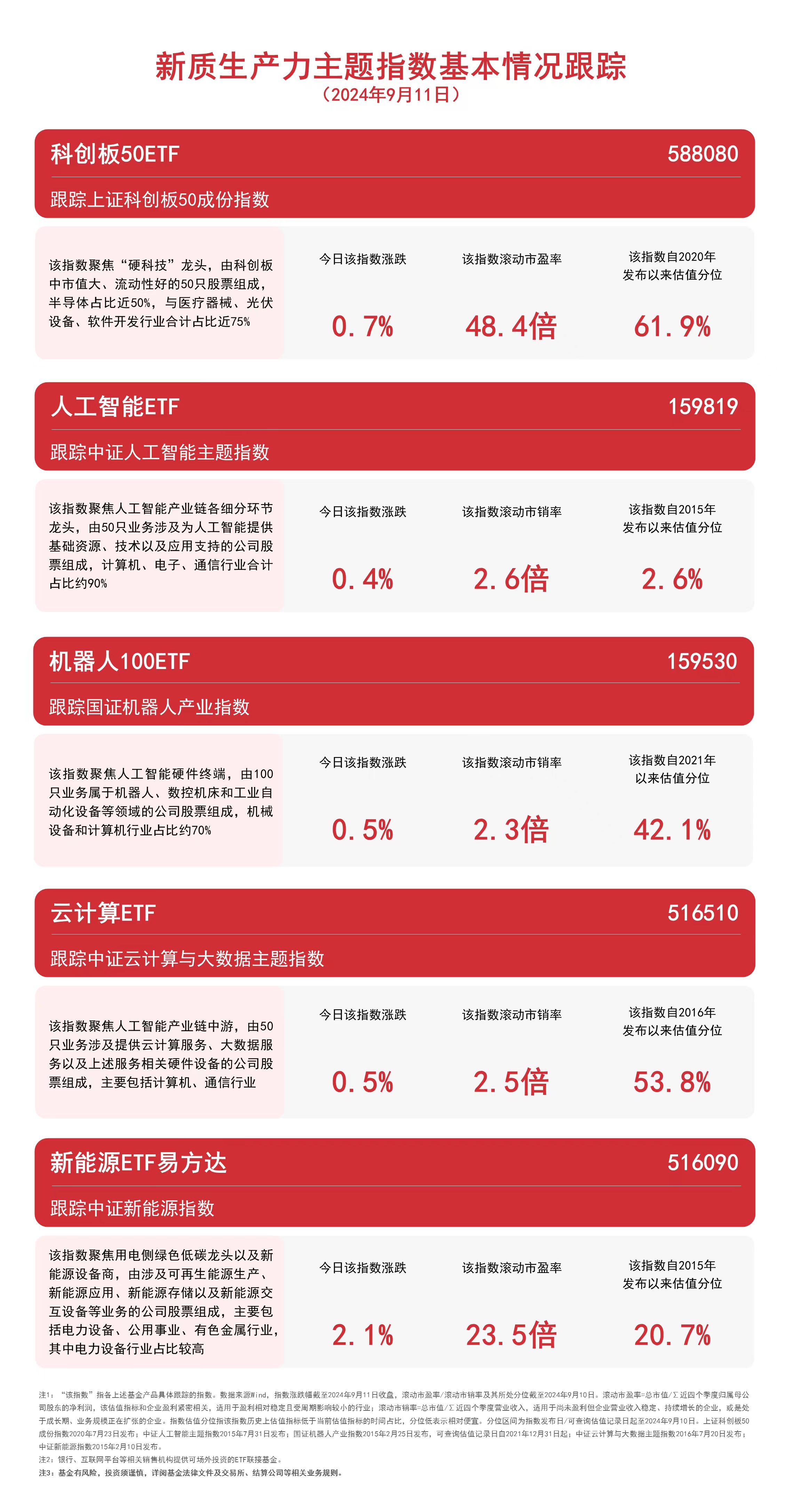 新质生产力主题指数集体收涨云计算ETF（516510）、人工智能ETF（159819）等产品布局未来产业(图1)