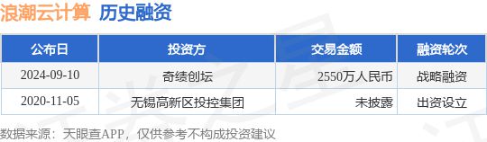 浪潮云计算公布战略融资融资额2550万人民币投资方为奇绩创坛(图1)