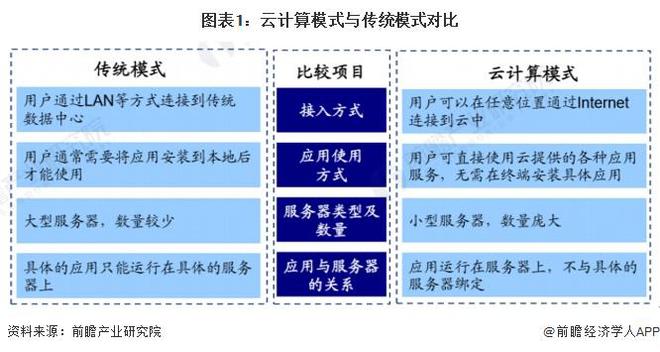 2023年中国云计算行业发展模式对比分析较传统计算模式具有多种优势【组图】(图1)