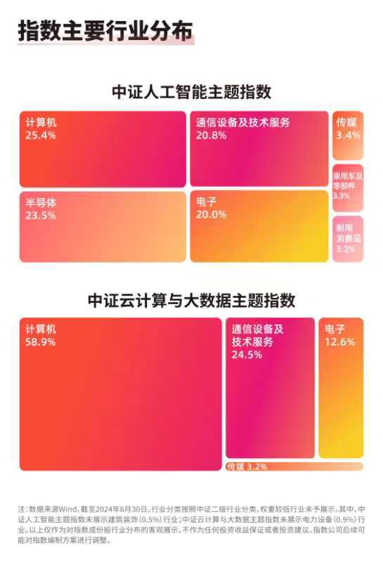 2024云栖大会开幕人工智能ETF（159819）、云计算ETF（516510）等产品布局板块龙头(图1)