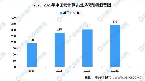 2023年中国云计算市场现状及发展前景预测分析（图）(图1)