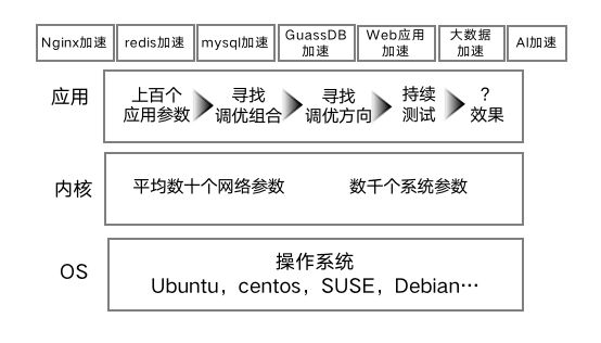 FlexusX实例全方位指南：智能迁移、跨云搬迁加速与虚机热变配能力的最佳实践(图1)