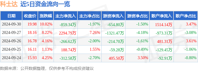 9月30日科士达涨停分析：云计算数据中心宁德时代概念股光伏概念热股(图1)