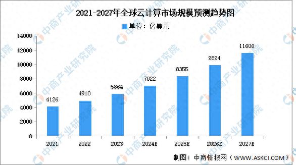 2024年全球云计算市场规模及主要厂商营收预测分析(图1)