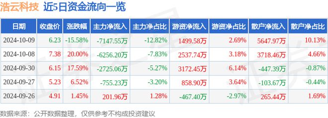 浩云科技（300448）10月9日主力资金净卖出714755万元(图1)