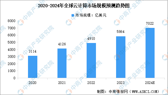 2024年全球及中国云计算市场规模预测分析：处于快速增长阶段（图）(图1)