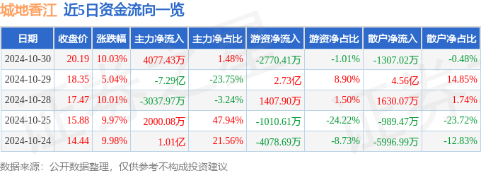 10月30日城地香江涨停分析：云计算数据中心华为产业链东数西算算力概念热股(图1)