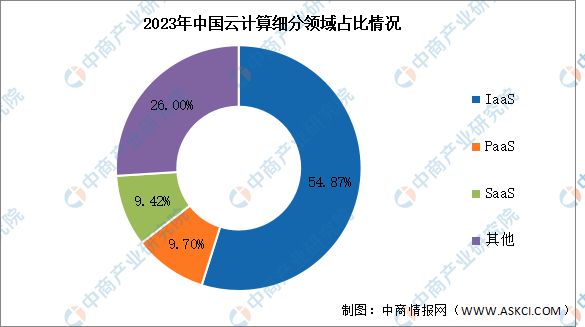 2024年中国云计算市场规模及细分领域预测分析(图2)