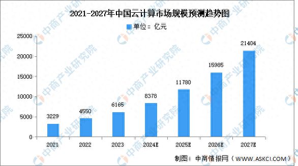 2024年中国云计算市场规模及细分领域预测分析(图1)