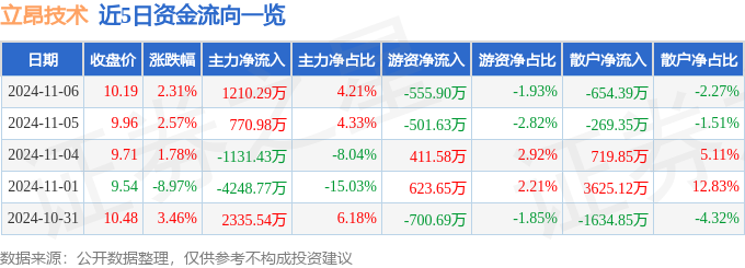股票行情快报：立昂技术（300603）11月6日主力资金净买入121029万元(图1)