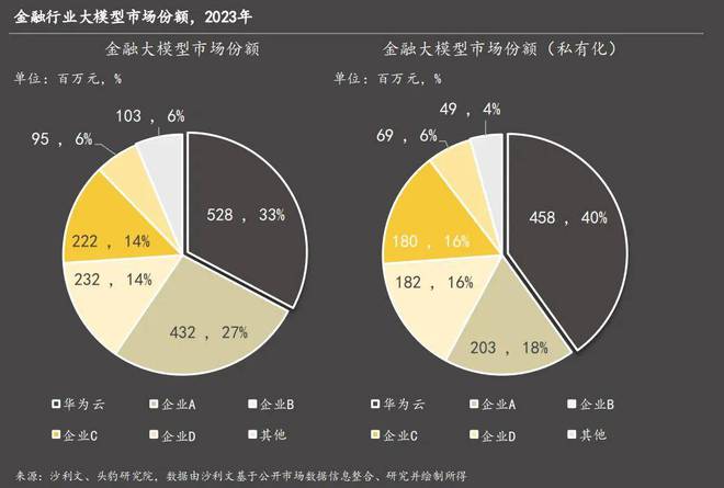 4000家中小银行如何借云+AI大模型破局？(图6)