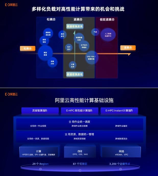 阿里云吴结生：高性能计算持续创新响应数据+AI时代的多元化负载需求(图2)