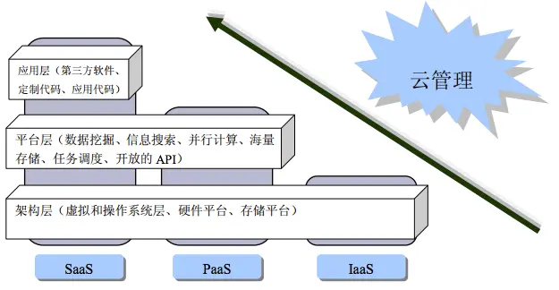 【云计算】云计算简述(图2)