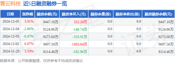 青云科技（688316）12月5日主力资金净卖出21321万元(图2)