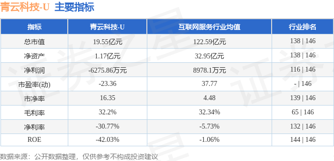 青云科技（688316）12月5日主力资金净卖出21321万元(图3)