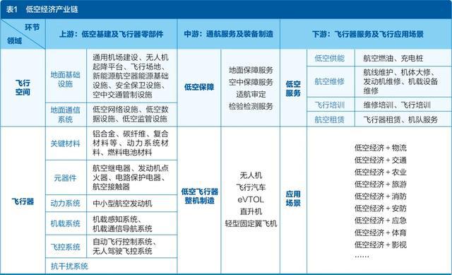 拆解低空经济产业链(图1)