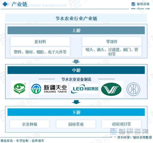 趋势研判！2025年中国节水农业行业产业链、发展现状及竞争格局分析：节水农业取得巨大进步未来仍有较大发展空间[图](图2)