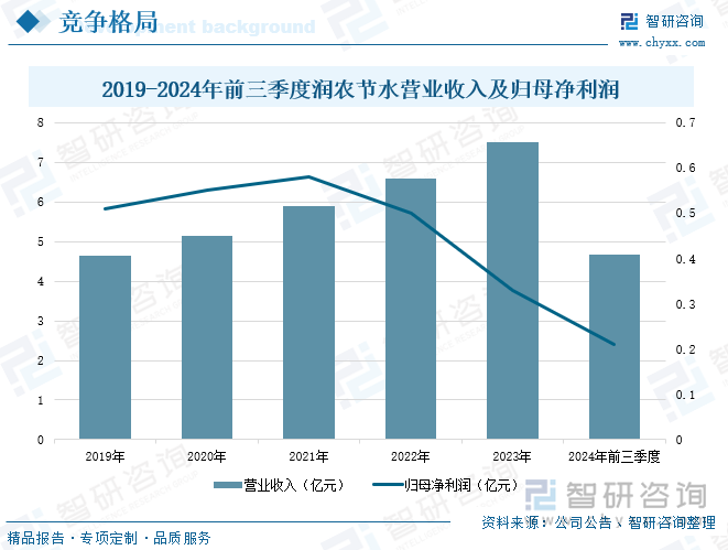 趋势研判！2025年中国节水农业行业产业链、发展现状及竞争格局分析：节水农业取得巨大进步未来仍有较大发展空间[图](图8)