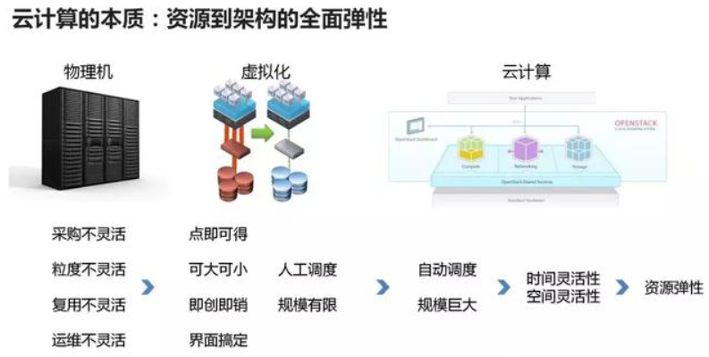 深入浅出剖析什么是云计算？(图3)