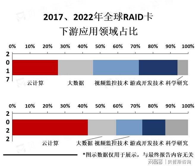 全球RAID卡市场规模在未来几年内将继续保持增长(图2)