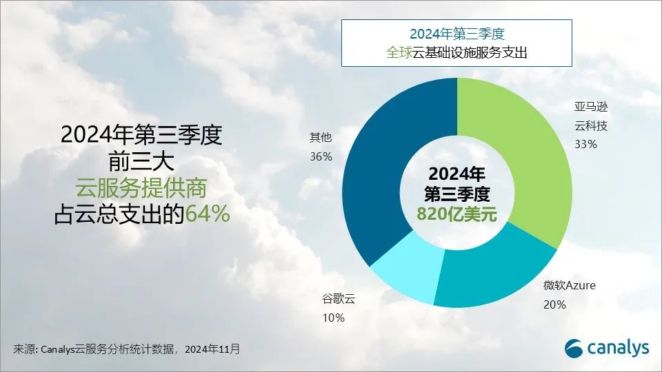 Canalys：2024年第三季度全球云计算支出同比激增21%(图2)