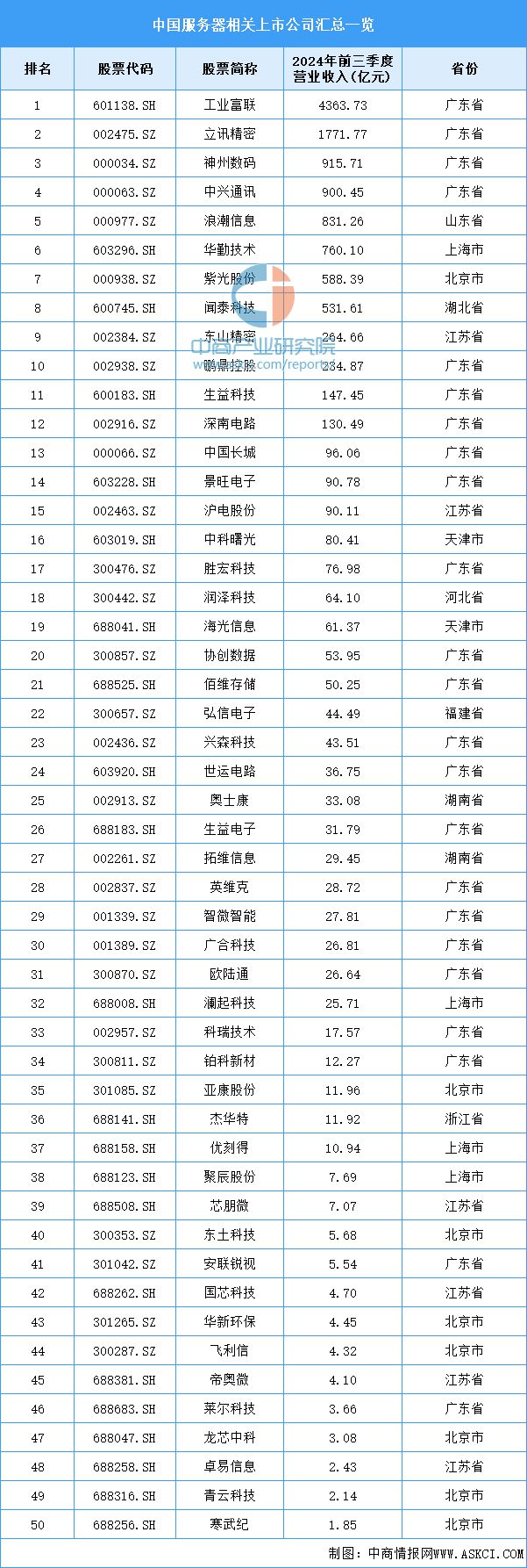 2024年中国服务器产业链图谱研究分析（附产业链全景图）(图18)