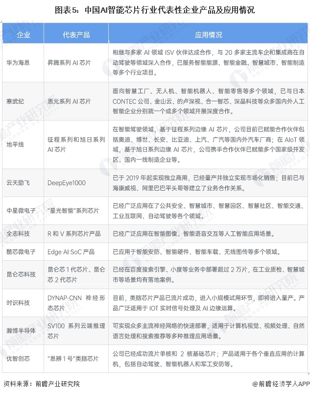 2024年中国智能制造网络层重点环节市场现状分析AI芯片已广泛应用于智能制造领域（组图）(图5)