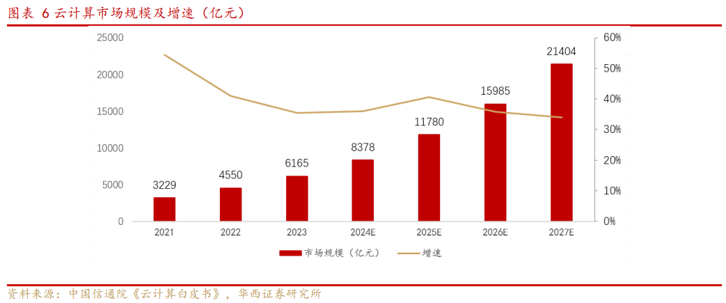 云计算板块大跌AI应用侧布局机会来了？(图3)