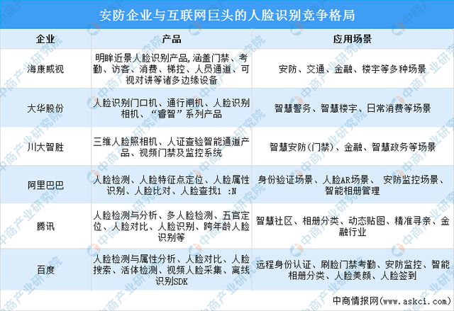 2024年中国人脸识别产业链图谱研究分析（附产业链全景图）(图14)