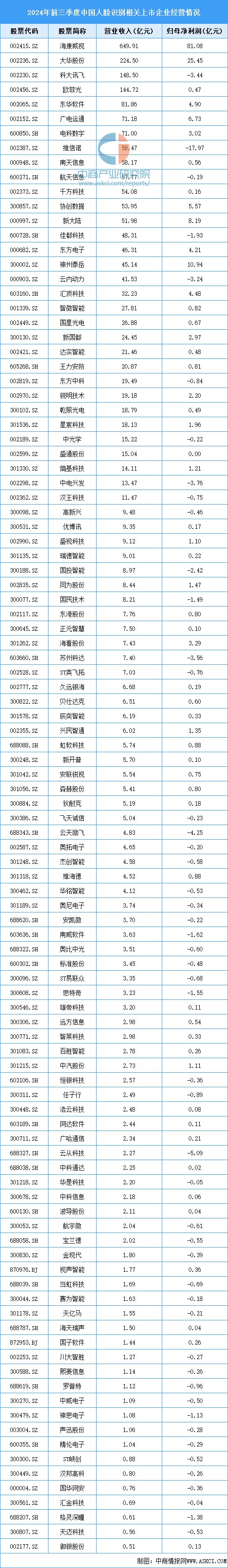 2024年中国人脸识别产业链图谱研究分析（附产业链全景图）(图15)