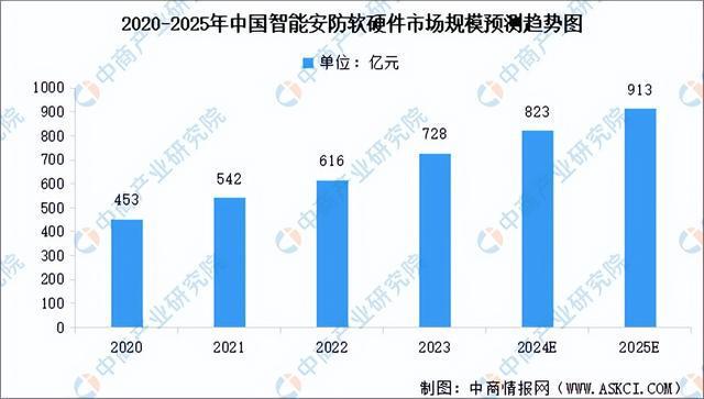 2024年中国人脸识别产业链图谱研究分析（附产业链全景图）(图17)