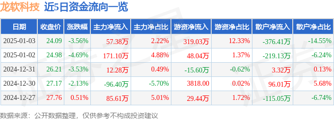 股票行情快报：龙软科技（688078）1月3日主力资金净买入5738万元(图1)