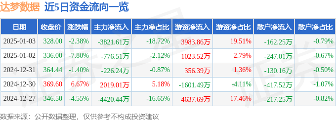 股票行情快报：达梦数据（688692）1月3日主力资金净卖出382161万元(图1)