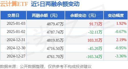 云计算ETF：1月3日融资买入146512万元融资融券余额487947万元(图2)