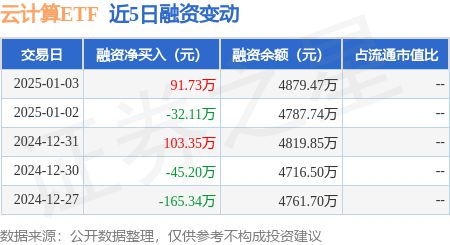 云计算ETF：1月3日融资买入146512万元融资融券余额487947万元(图1)