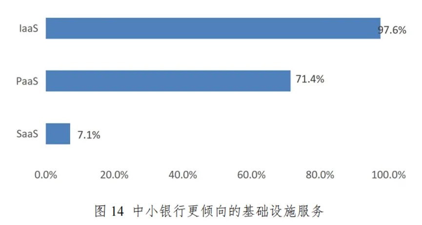 中小银行上云趋势报告：云服务渗透率达84%大模型与云计算将加速融合(图3)