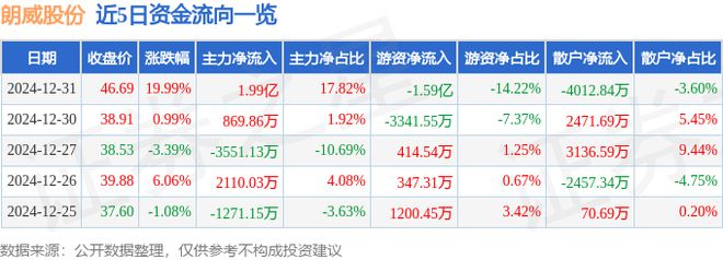 12月31日朗威股份涨停分析：云计算数据中心服务器概念热股(图1)